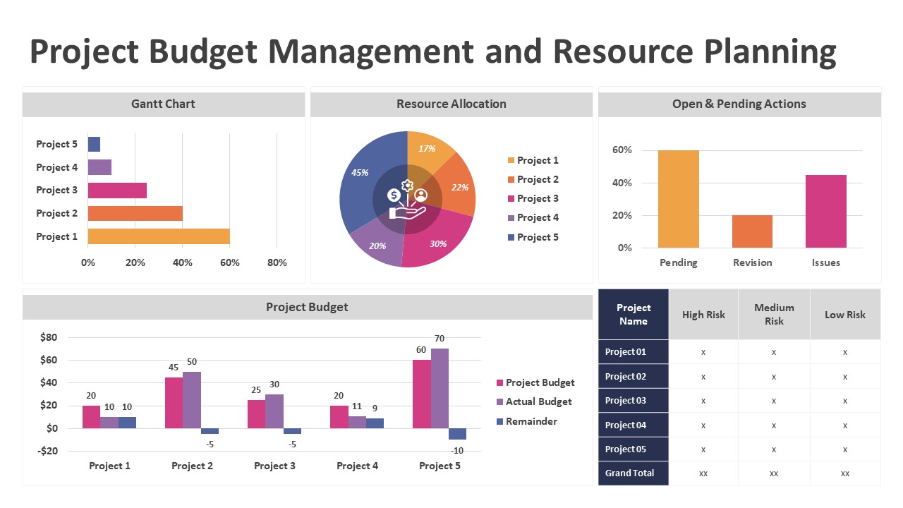 Project Budget Management and Resource Planning Dashboard PowerPoint Template